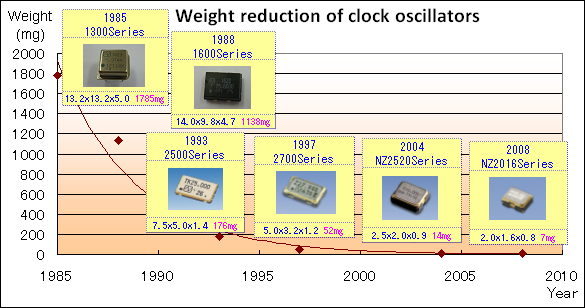 Weight reduction of clock oscillators