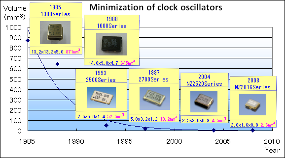 Minimization of clock oscillators
