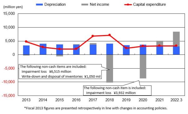 Net Income / Depreciation / Capital Expenditures
