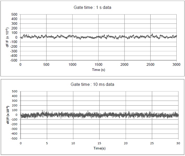 32.768kHz Output Frequency Tolerance (dF/F) vs Time (+25°C)