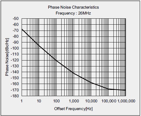 NT1612AJA Phase Noise Characteristic