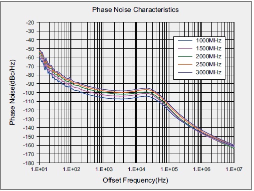 S3R0G3R0GA_Phase Noise data