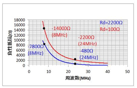 負性抵抗の周波数特性（Rdの影響）
