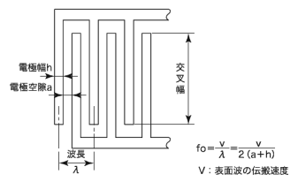 図２．すだれ電極の基本構造（トランスバーサル型）