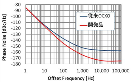 図４．DuCULoN<sup>®</sup>と従来OCXOの位相雑音特性の比較（推定値）