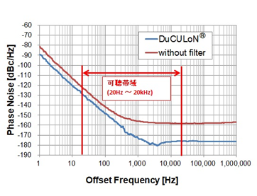 図６．DuCULoN<sup>®</sup>の狭帯域フィルタの有無における位相雑音特性（実測値）