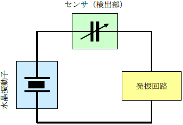 図3. センサモジュール構成