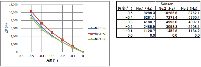 図5. 傾斜角度 対 周波数変化量の関係