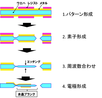 図2. 当社フォトブランクのプロセスフロー(概略図)