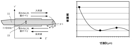 図5. 振動変換率の傾斜部寸法依存性 [2]