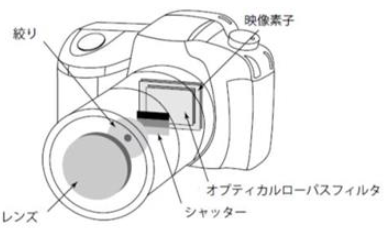 【図３】デジタルカメラ内のオプティカルローパスフィルタ