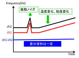 図４　差分計測によるノイズの除去