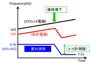 図８　差分計測による反応波形模式図