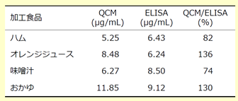 図１２　小麦アレルゲン添加食品の定量値比較結果（2016年度　日本食品科学工学会）