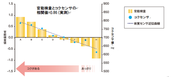 図１５　ビール8種の官能検査値とコクセンサ値の相関（2013年　日本味と匂学会）
