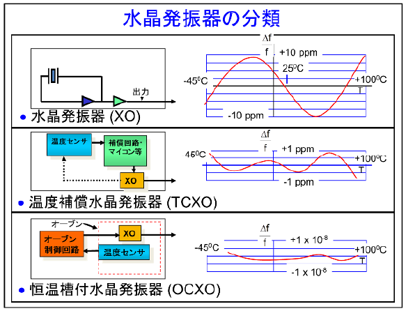 図１．水晶発振器の分類、内部簡易ブロック図と周波数温度特性