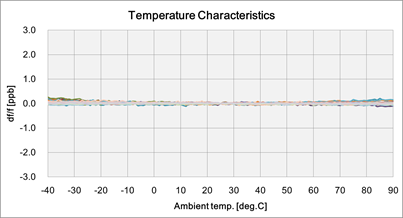 図７．OCXOの周波数温度特性の一例 (f : 10MHz)