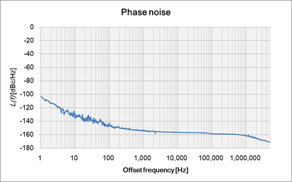 図９．OCXOの位相雑音の一例 (f : 10MHz)