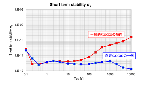 図１０．OCXOの短期周波数安定度の一例 (f : 5MHz)