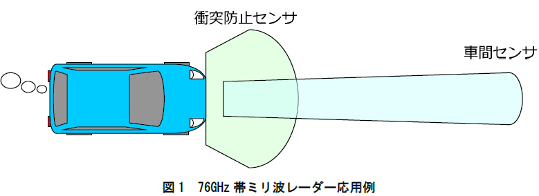 図１．76GHz帯ミリ波レーダー応用例
