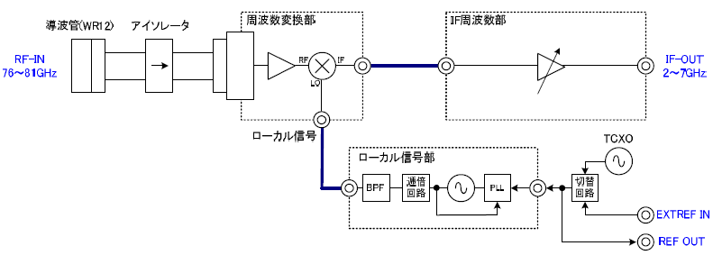図3　ダウンコンバータ基本構成図