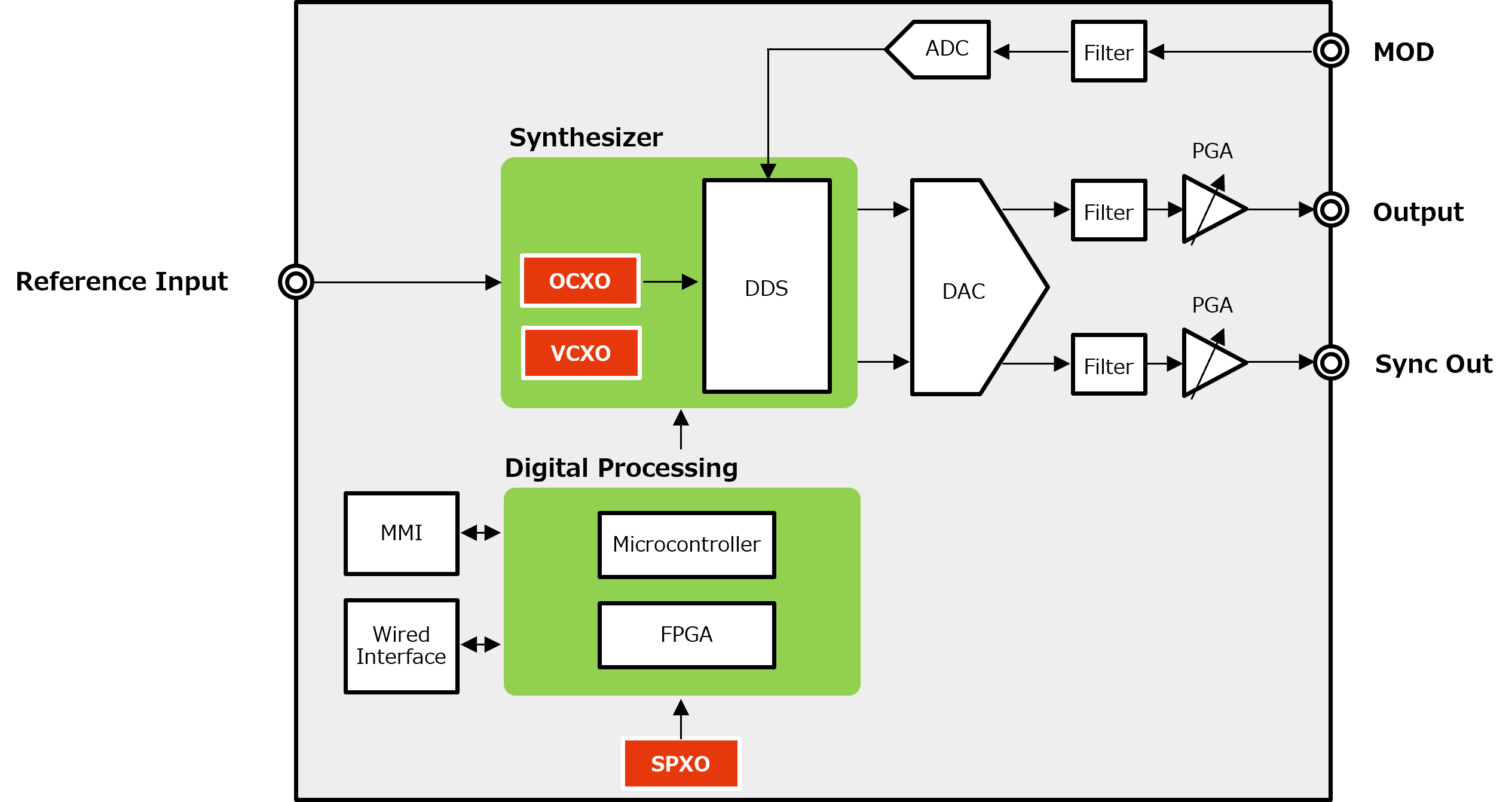 BlockDiagram_Measuring_Equipment_Signal_Generator_Synthesizer.png
