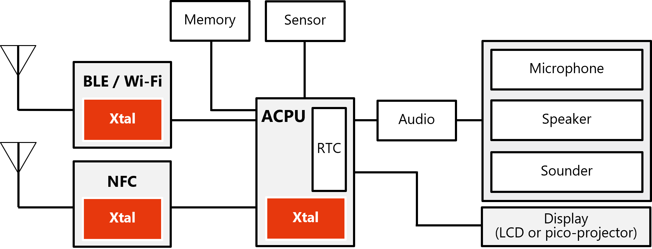 BlockDiagram_Wearable_Smartwatch.png