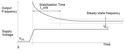 Stabilization Time [t_stb] / 安定化時間 [t_stb]