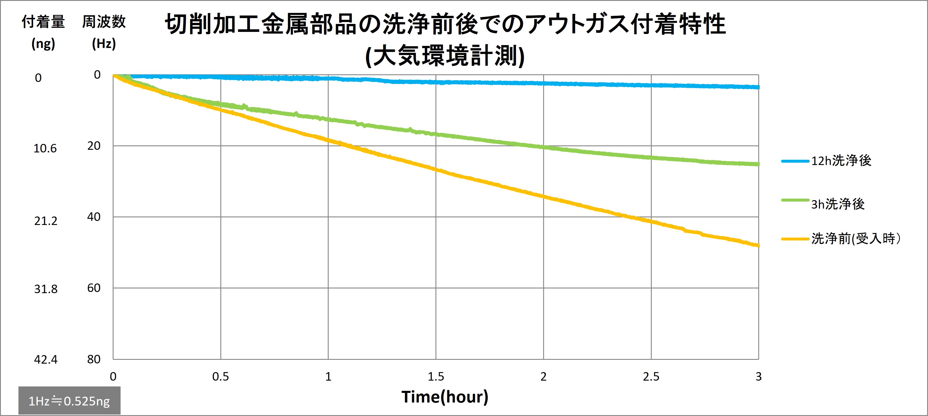 切削加工金属部品の洗浄前後でのアウトガス付着特性（大気環境計測）