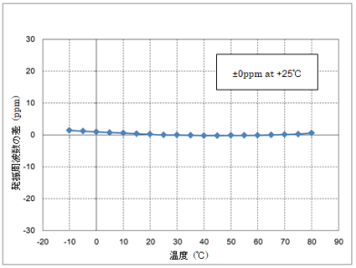 図３．回路基板単体の発振周波数温度特性