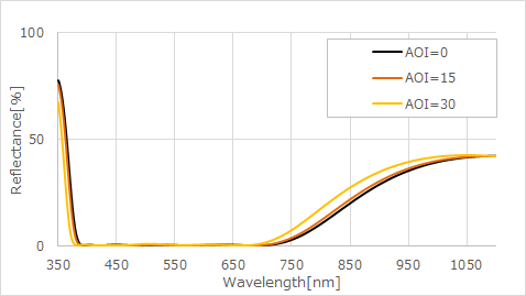 吸収型IR-cutフィルタ　反射率