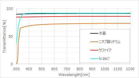 各種光学ウエハ透過率(ｺｰﾃｨﾝｸﾞ無し)