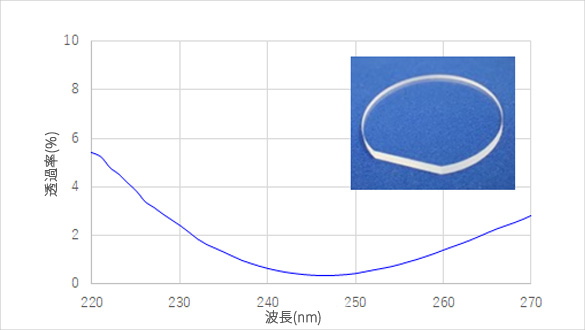 レザー用波長板ARコート例（248nm）