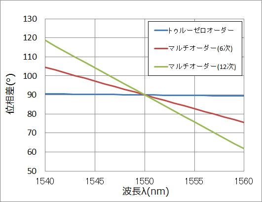 λ/2 波長板　次数による波長と位相差の関係