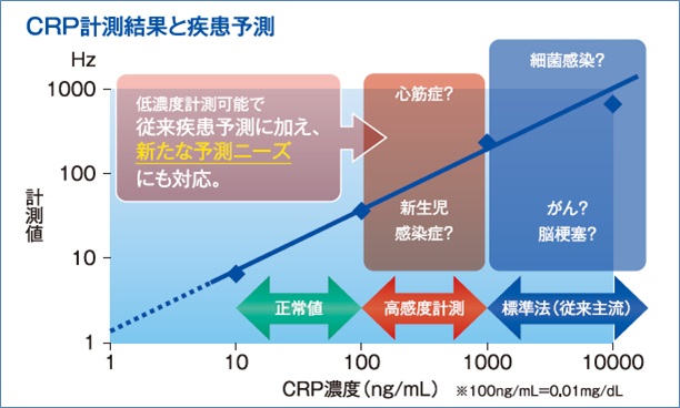 CRP計測結果と疾患予測