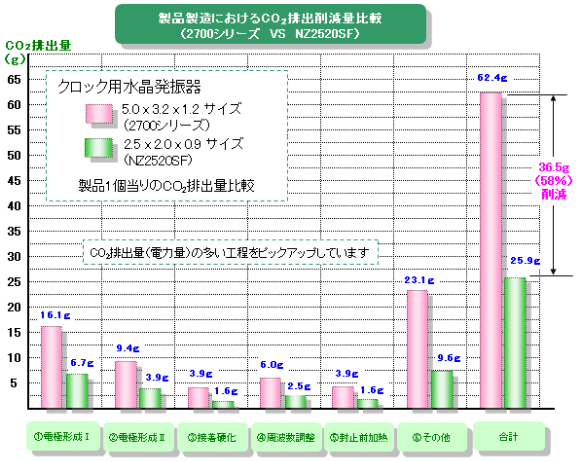 製品製造におけるCO2排出削減量比較